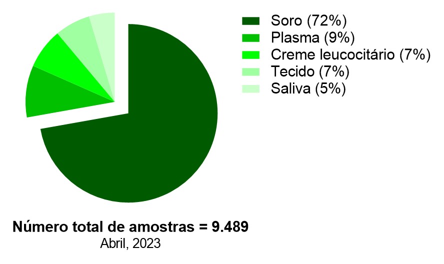 Amostras Biobanco site 2023